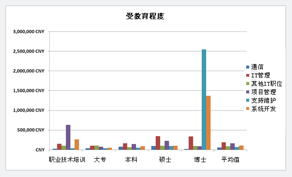 金融it_金融it 收入