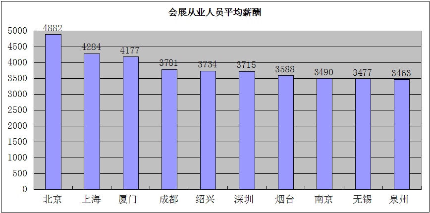 收入证明_会展行业收入(2)