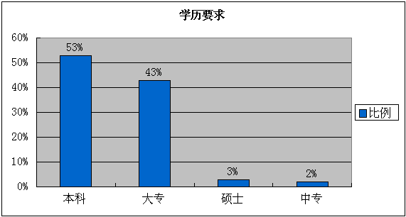 建模师工资