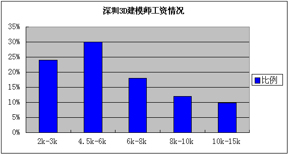 建模师工资