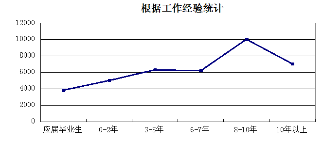 建模师工资