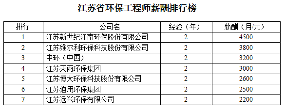 江苏10强环保企业环保工程师薪酬水平排行榜