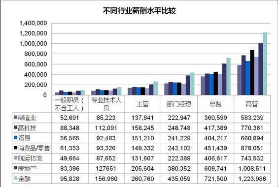 收入证明_哪些行业收入比较丰厚