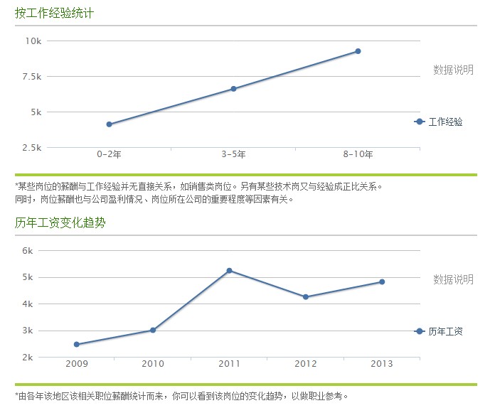 总有你所不知道的:广州环保工程师薪资大揭底