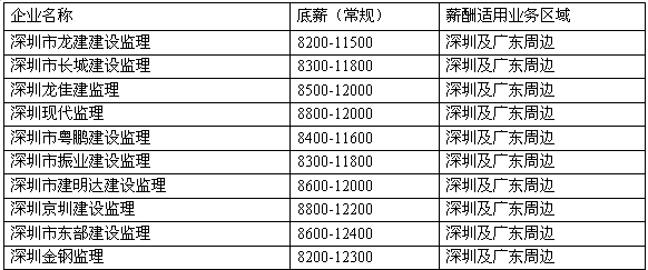 工程监理工程师_监理工程师收入(3)