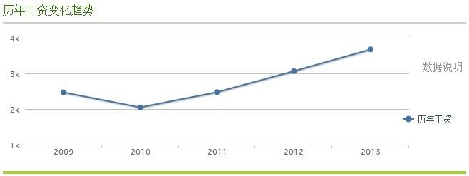 广西饲料行业饲料销售人员的薪酬分析