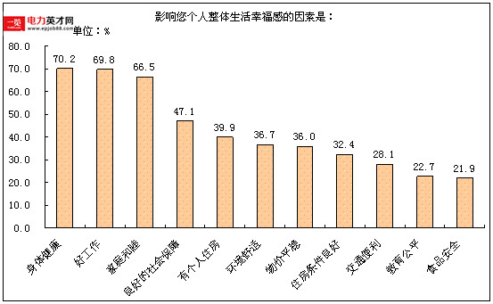 幸福感调查