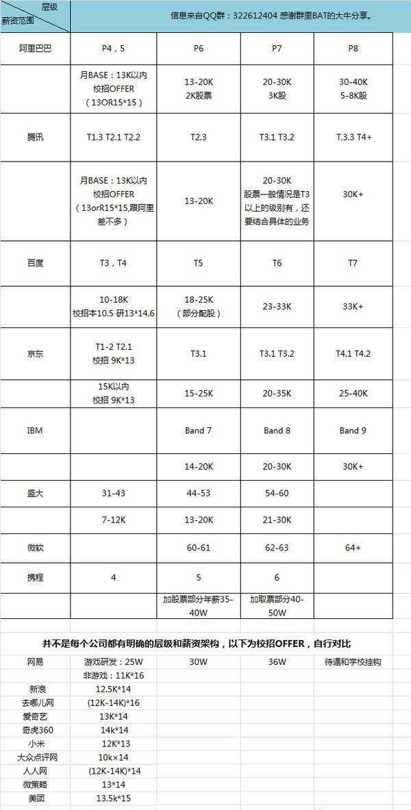 小米员工级别及薪资