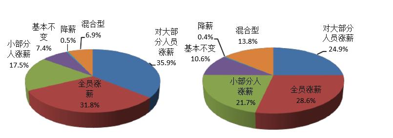 珠寶薪酬調查報告