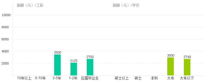 廣西地區電氣工程師工資分析